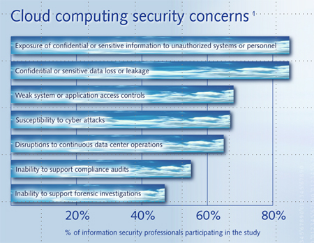 cloudConcernGraph