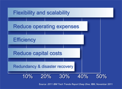 Graph showing benefits of Cloud computing including: flexibility, reduced operating expenses, and efficiencies.