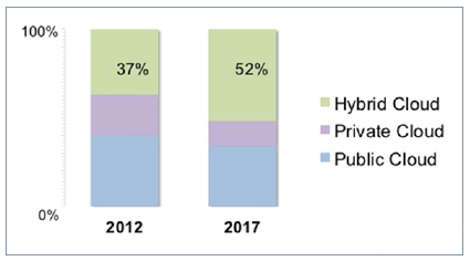 Finding your way in a hybrid cloud future