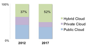 NIST graph of projected cloud computing breakdown from 2012 - 2017