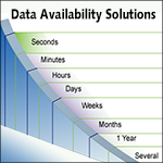 chart of data availability solutions