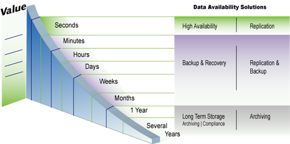 Chart showing how time and cost affect data availability