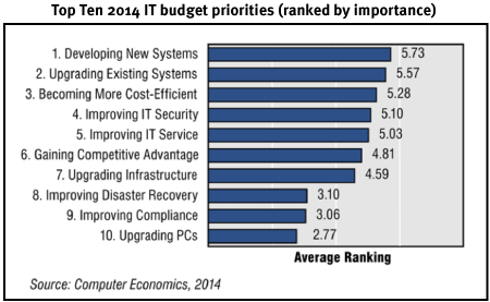 Graph of the top 10 2014 budget priorities across industries, ranked by importance