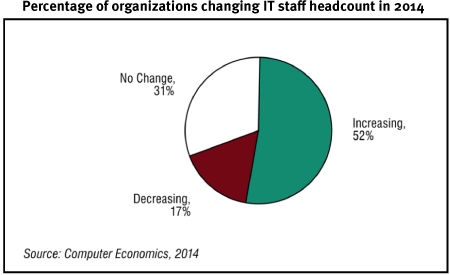 Pie chart representing the % of organizations changing IT staff headcount in 2014