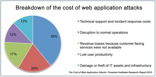 Web Application Attacks Graph