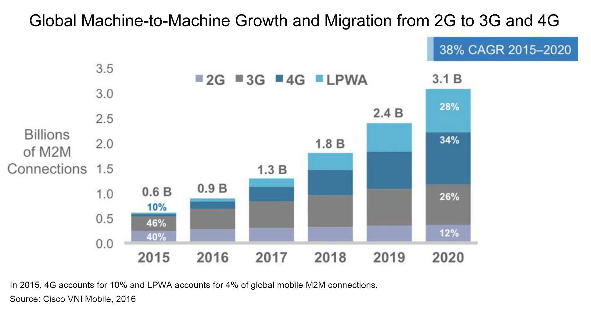 Machine to Machine Growth and Migration