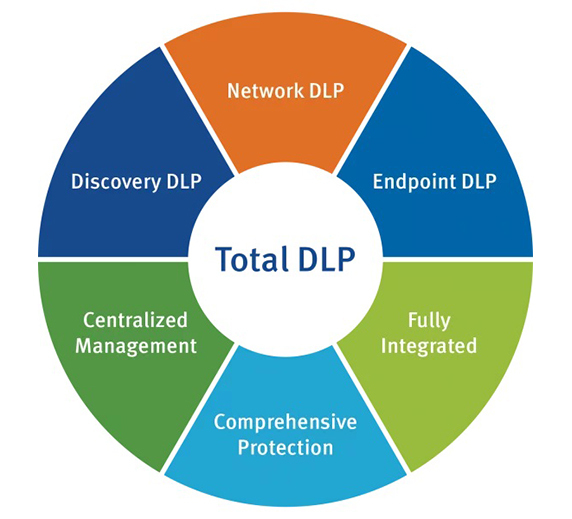 Total Data Loss Prevention Strategy