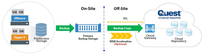 On-Site and Off-Site Backup