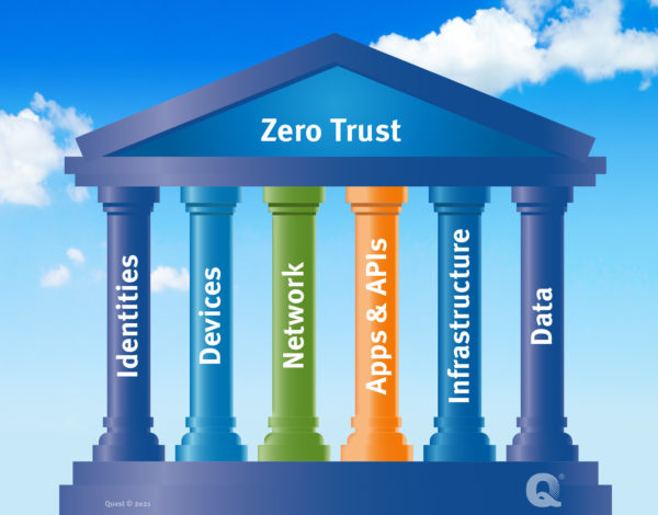 The 6 layers of zero-trust control: devices; applications and APIs; data; infrastructure; and networks