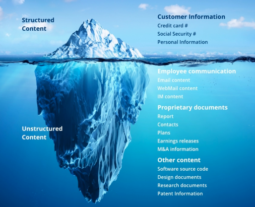 Structured Content vs Unstructured Content in Data