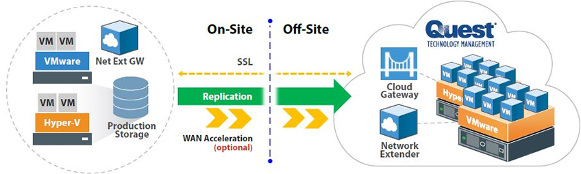 On-Site and Off-Site Disaster Recovery